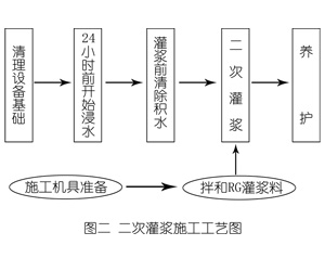 新荣灌浆料施工工艺—文字完整版
